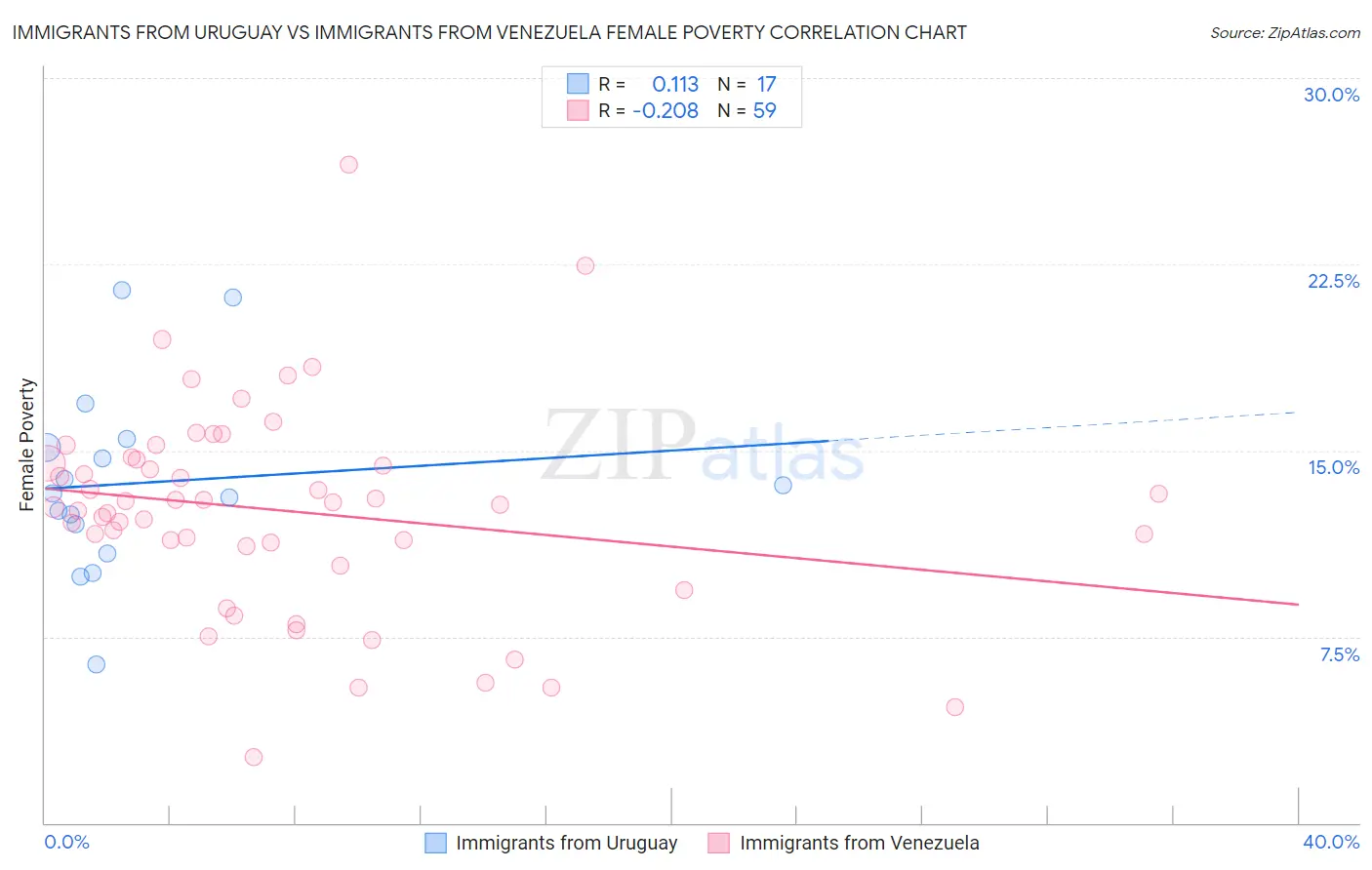 Immigrants from Uruguay vs Immigrants from Venezuela Female Poverty