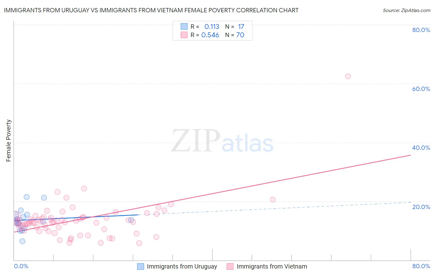 Immigrants from Uruguay vs Immigrants from Vietnam Female Poverty
