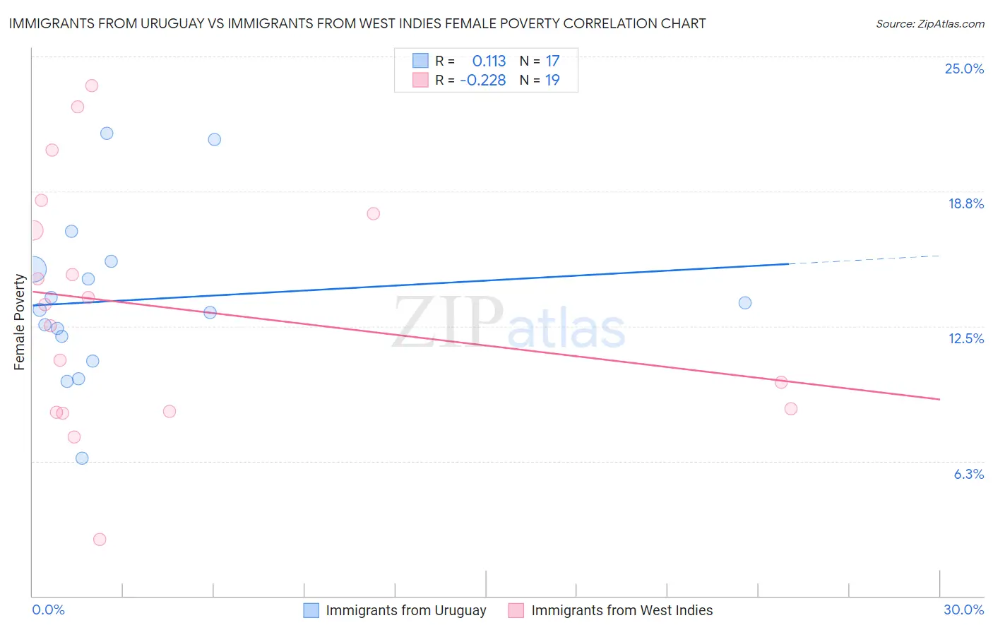 Immigrants from Uruguay vs Immigrants from West Indies Female Poverty