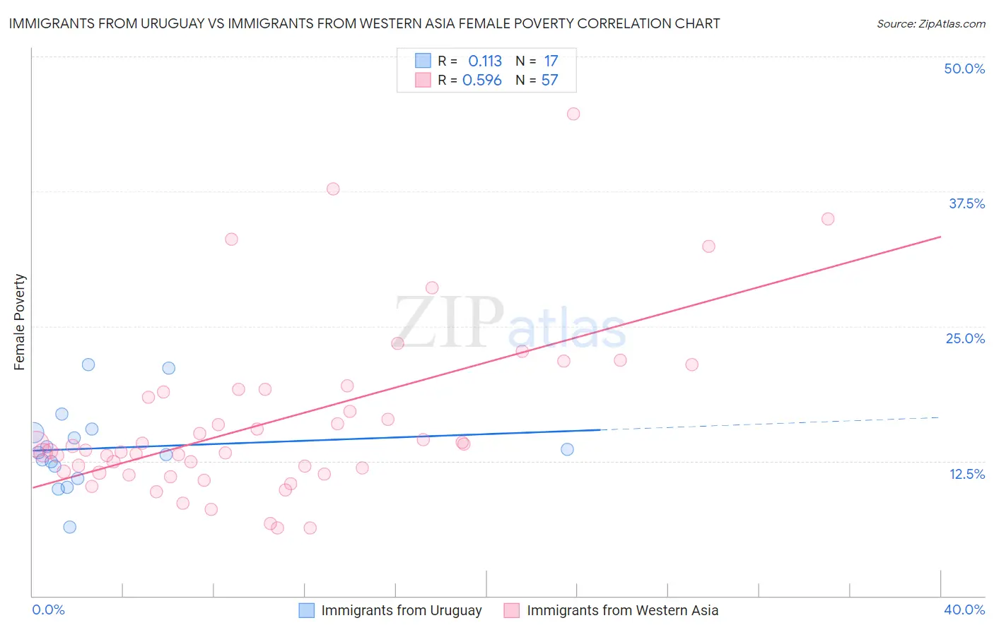 Immigrants from Uruguay vs Immigrants from Western Asia Female Poverty
