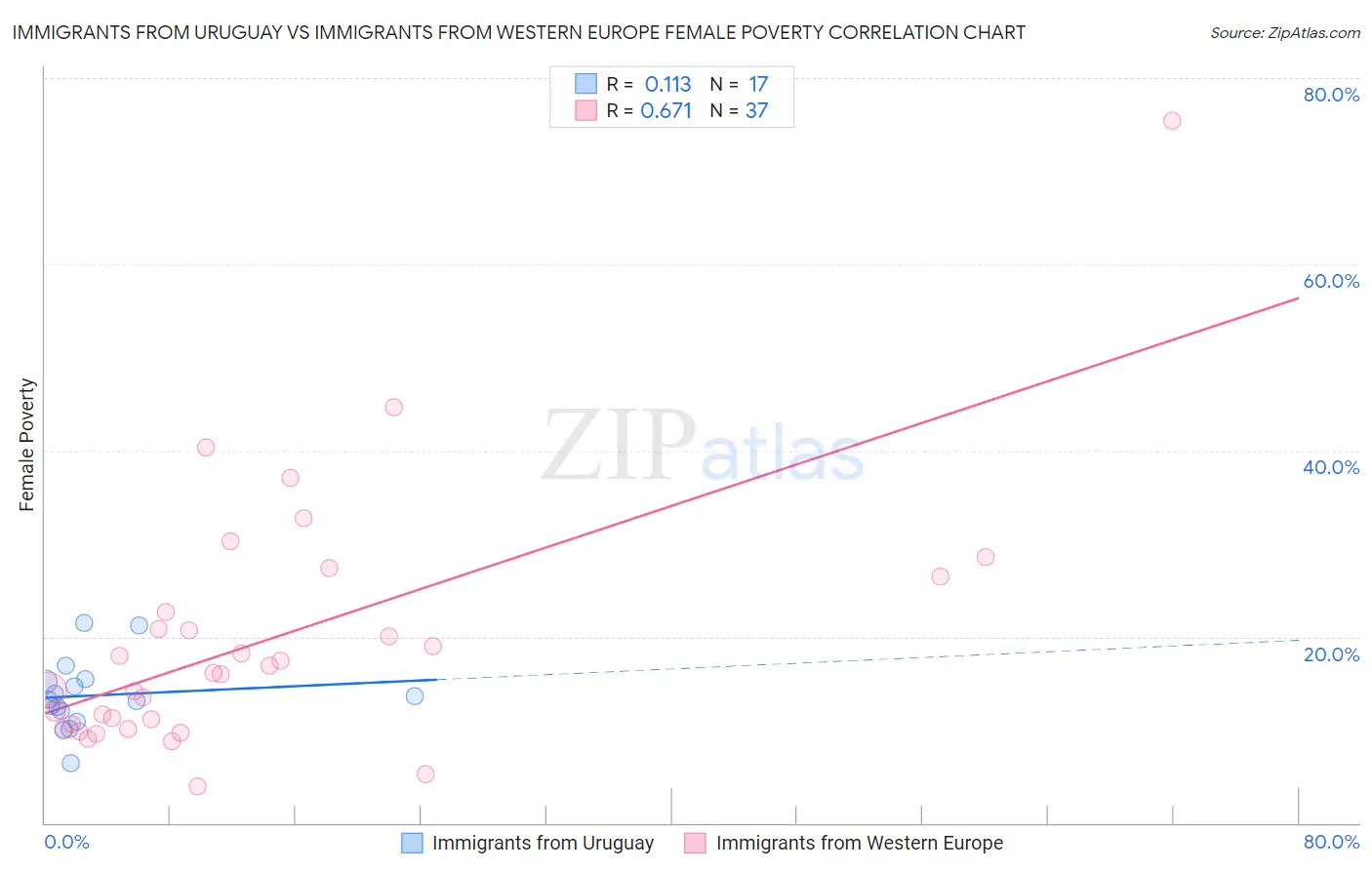 Immigrants from Uruguay vs Immigrants from Western Europe Female Poverty