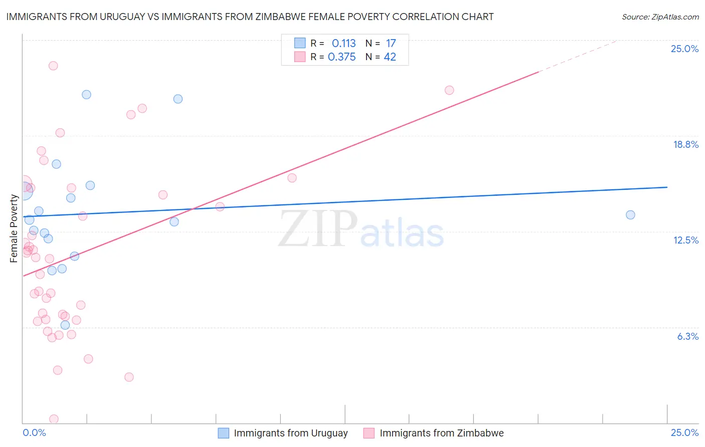 Immigrants from Uruguay vs Immigrants from Zimbabwe Female Poverty