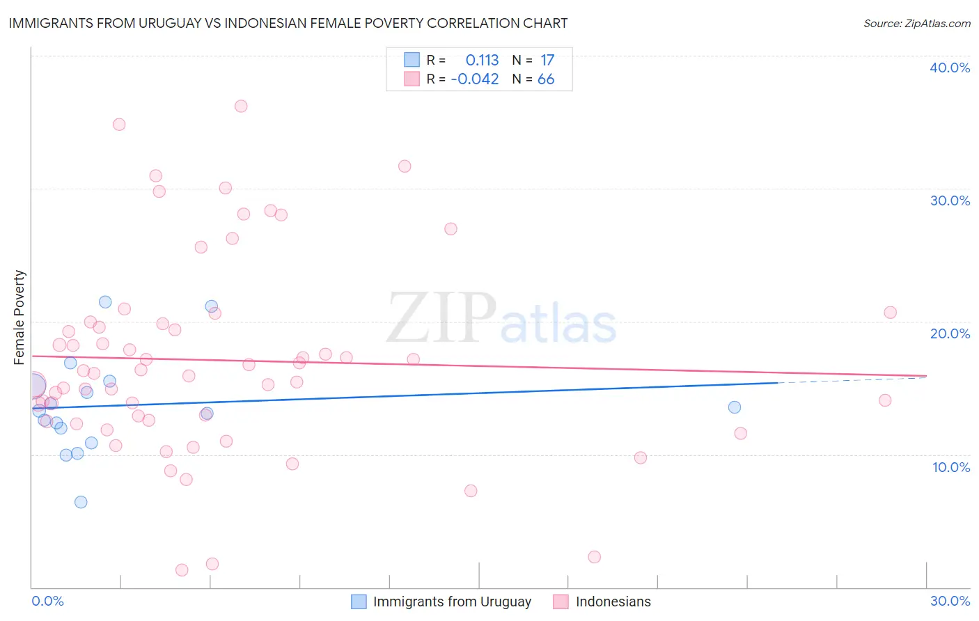 Immigrants from Uruguay vs Indonesian Female Poverty