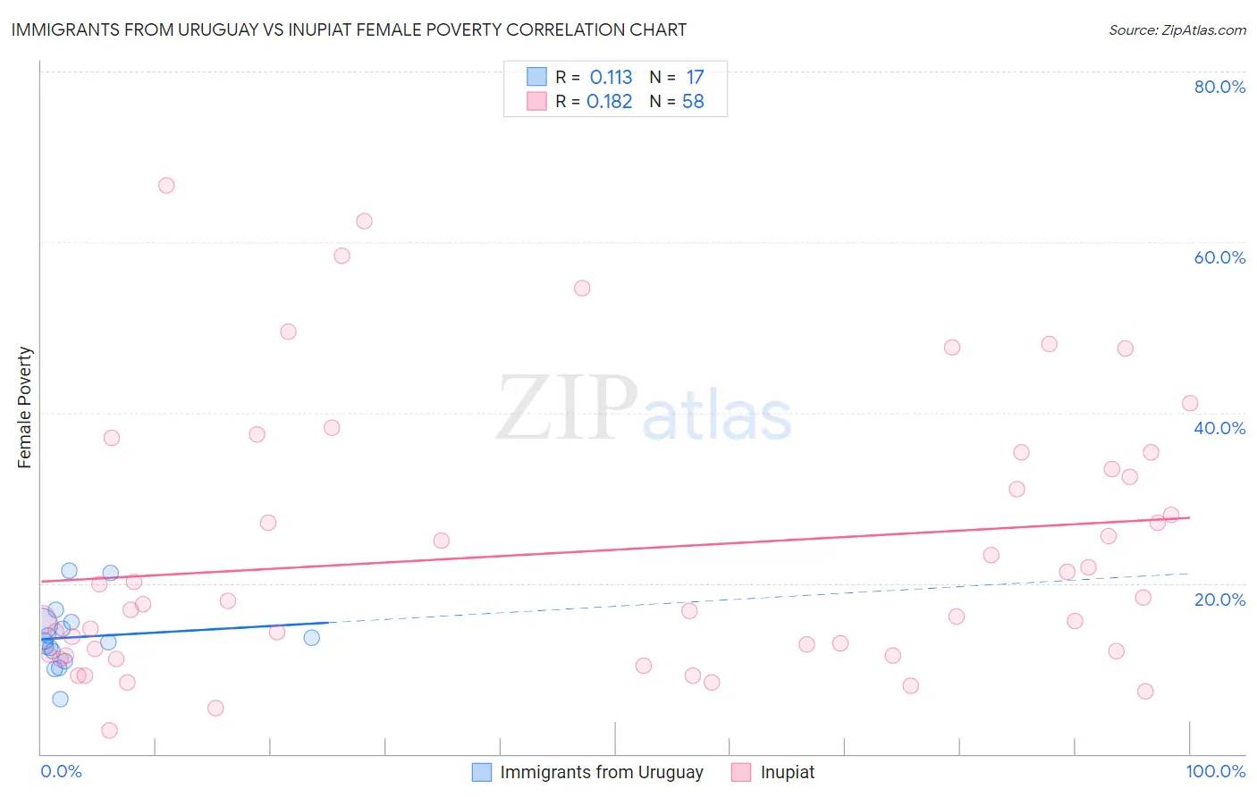 Immigrants from Uruguay vs Inupiat Female Poverty