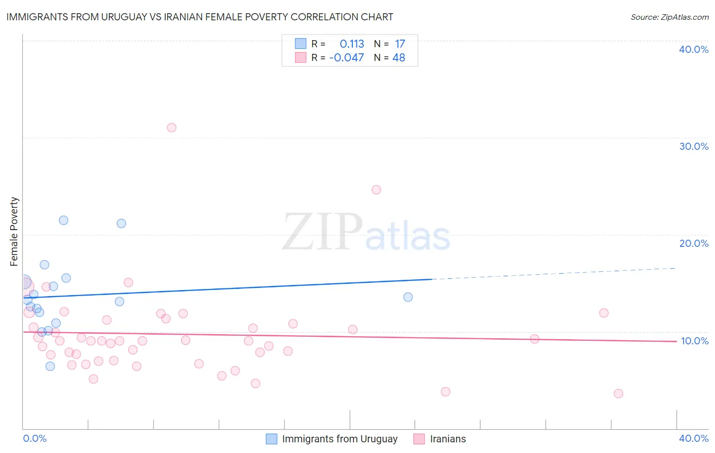 Immigrants from Uruguay vs Iranian Female Poverty