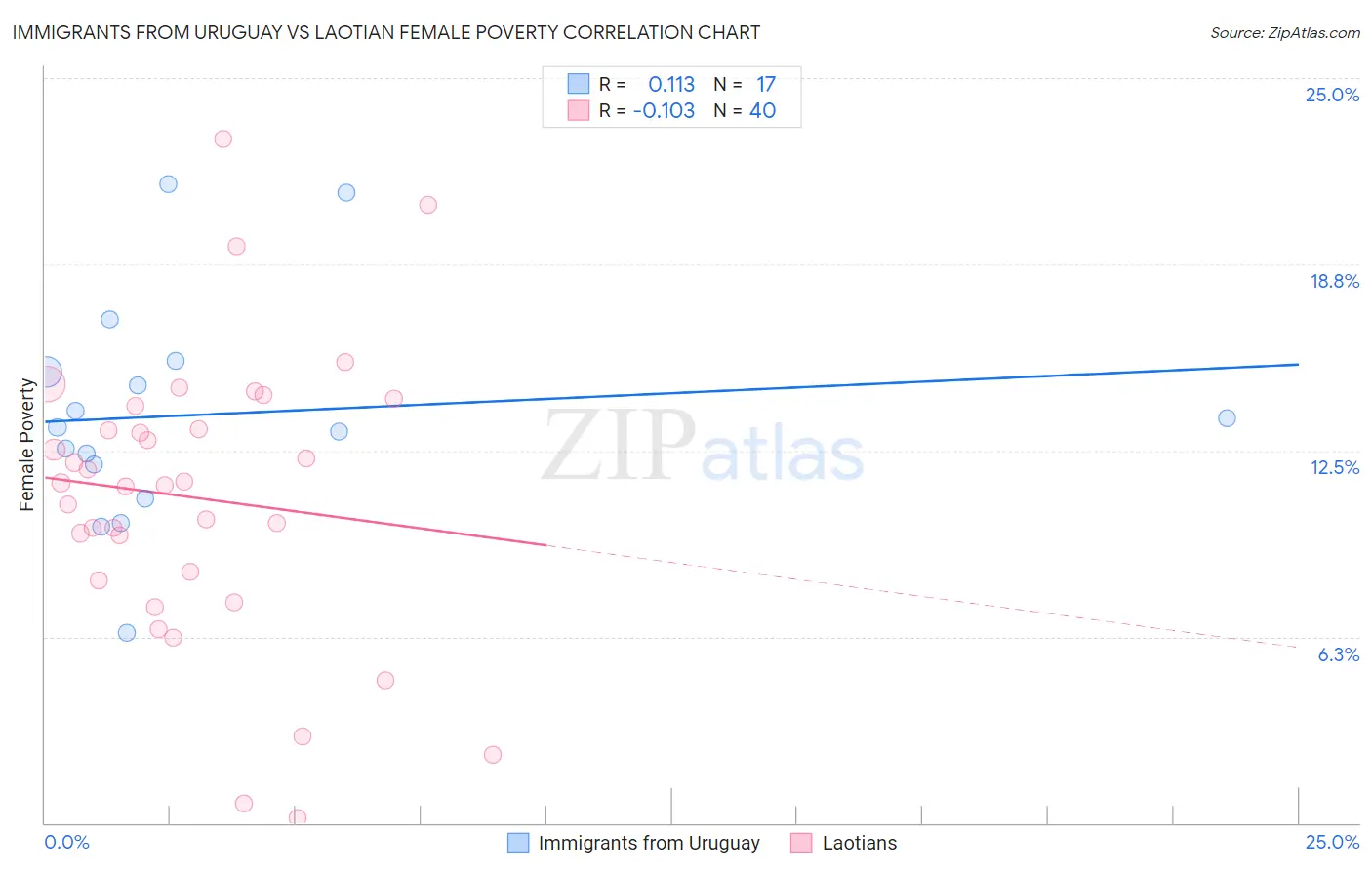 Immigrants from Uruguay vs Laotian Female Poverty