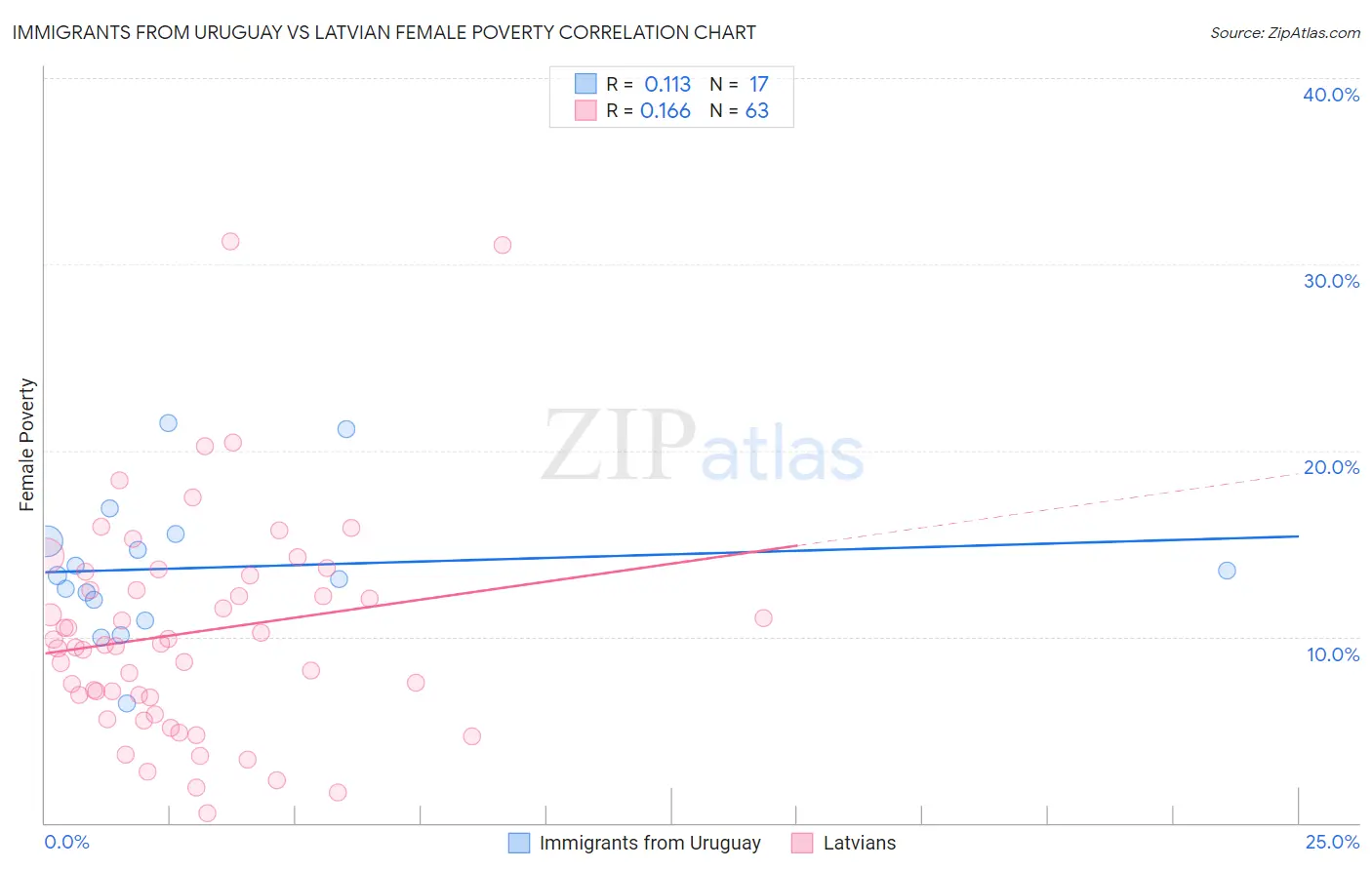 Immigrants from Uruguay vs Latvian Female Poverty