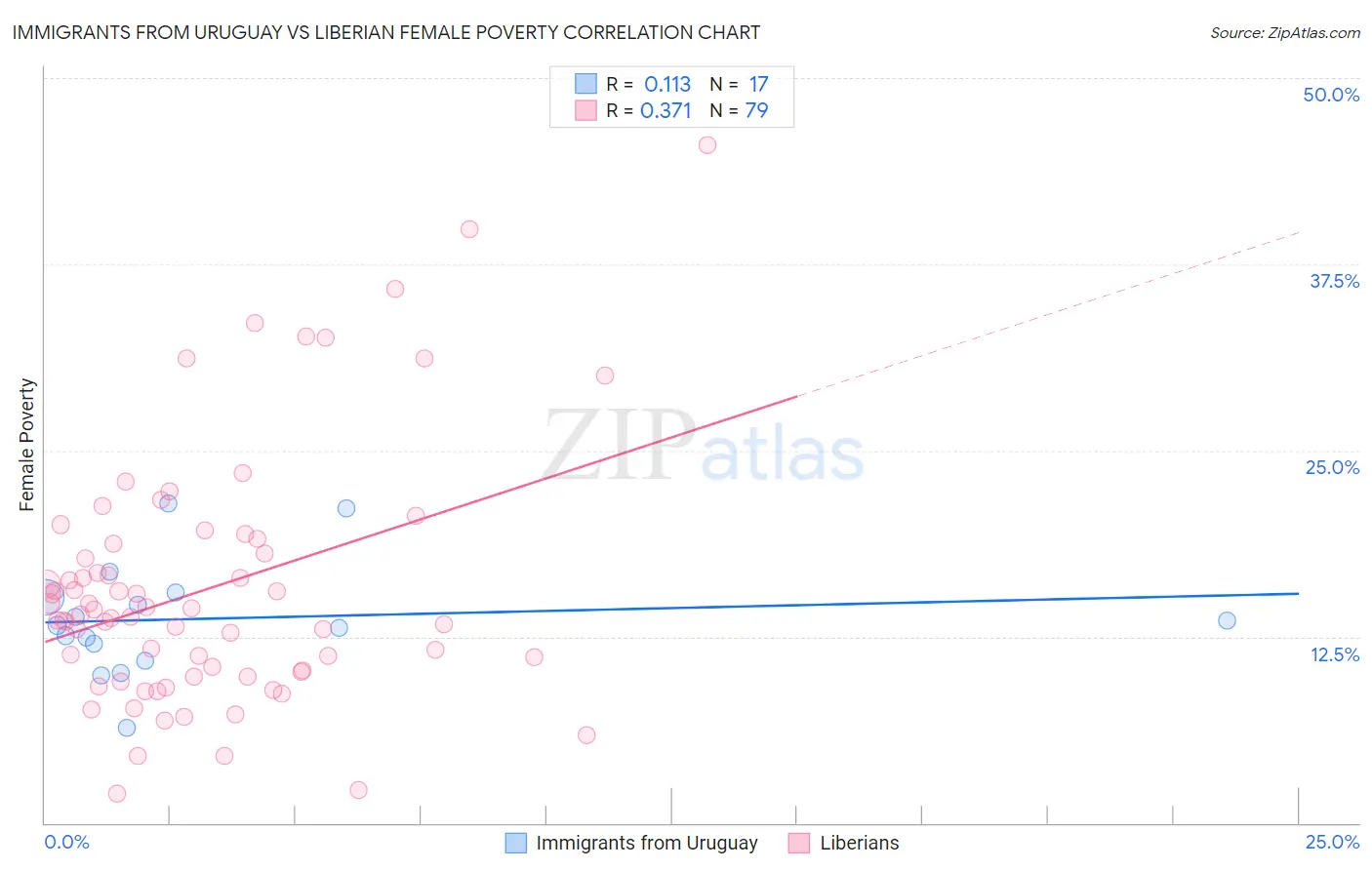 Immigrants from Uruguay vs Liberian Female Poverty
