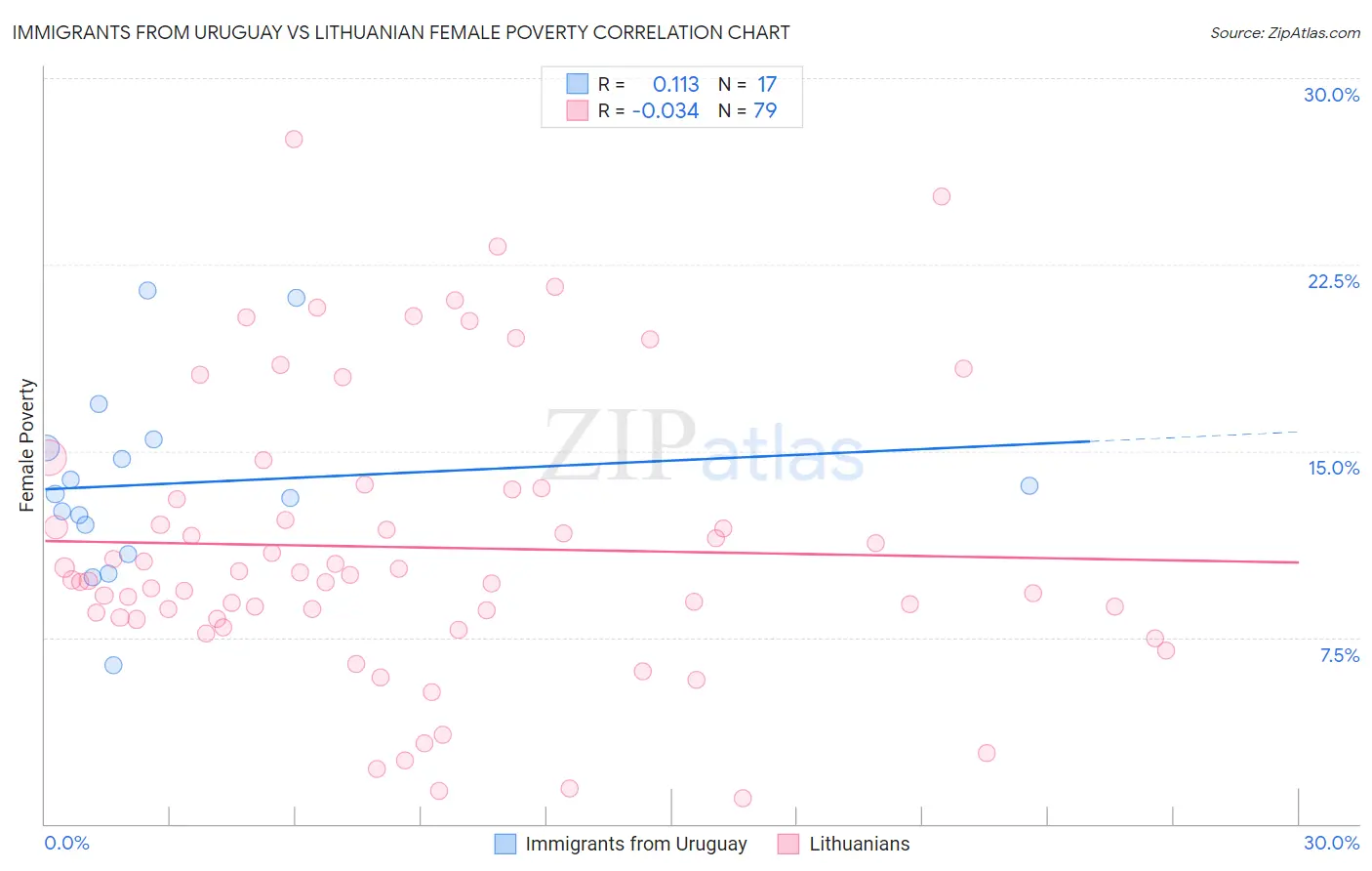 Immigrants from Uruguay vs Lithuanian Female Poverty