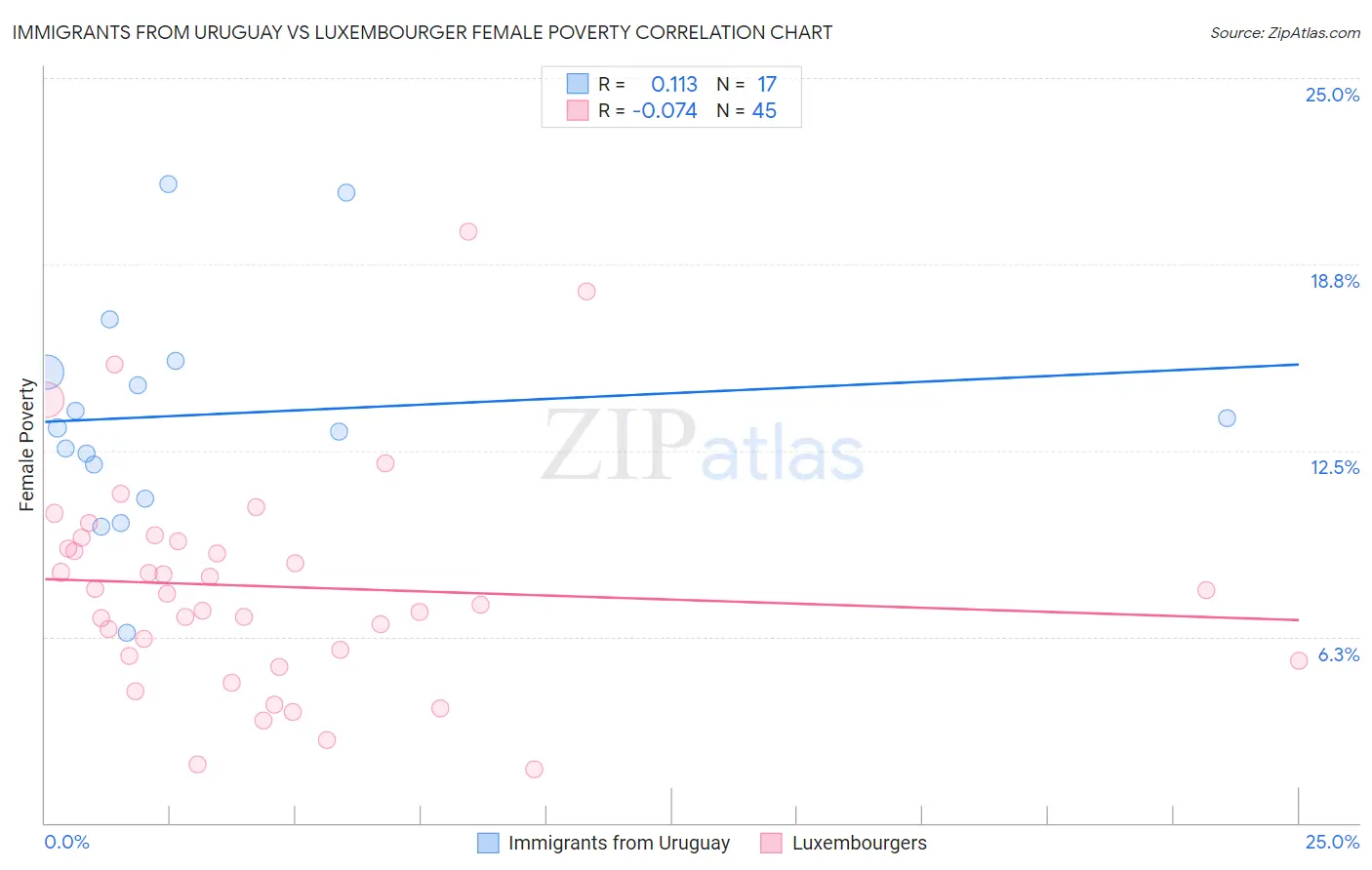 Immigrants from Uruguay vs Luxembourger Female Poverty