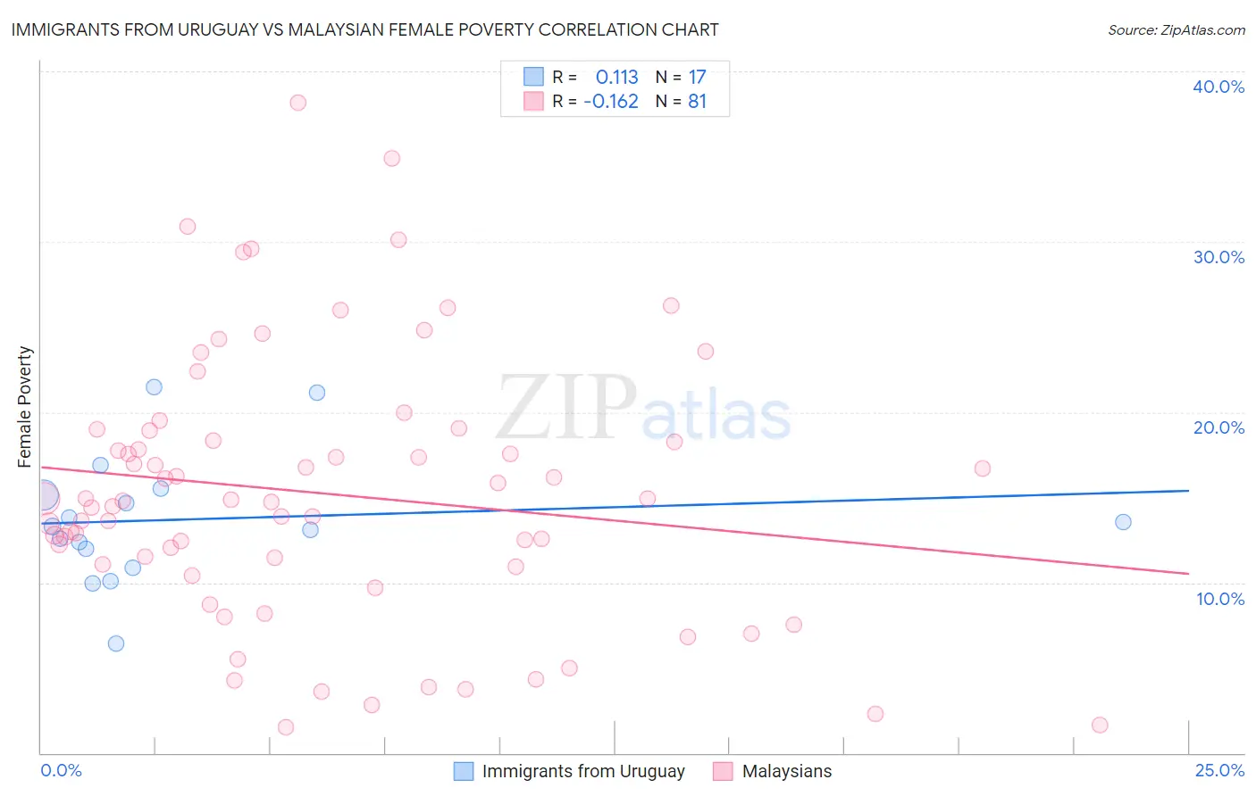 Immigrants from Uruguay vs Malaysian Female Poverty