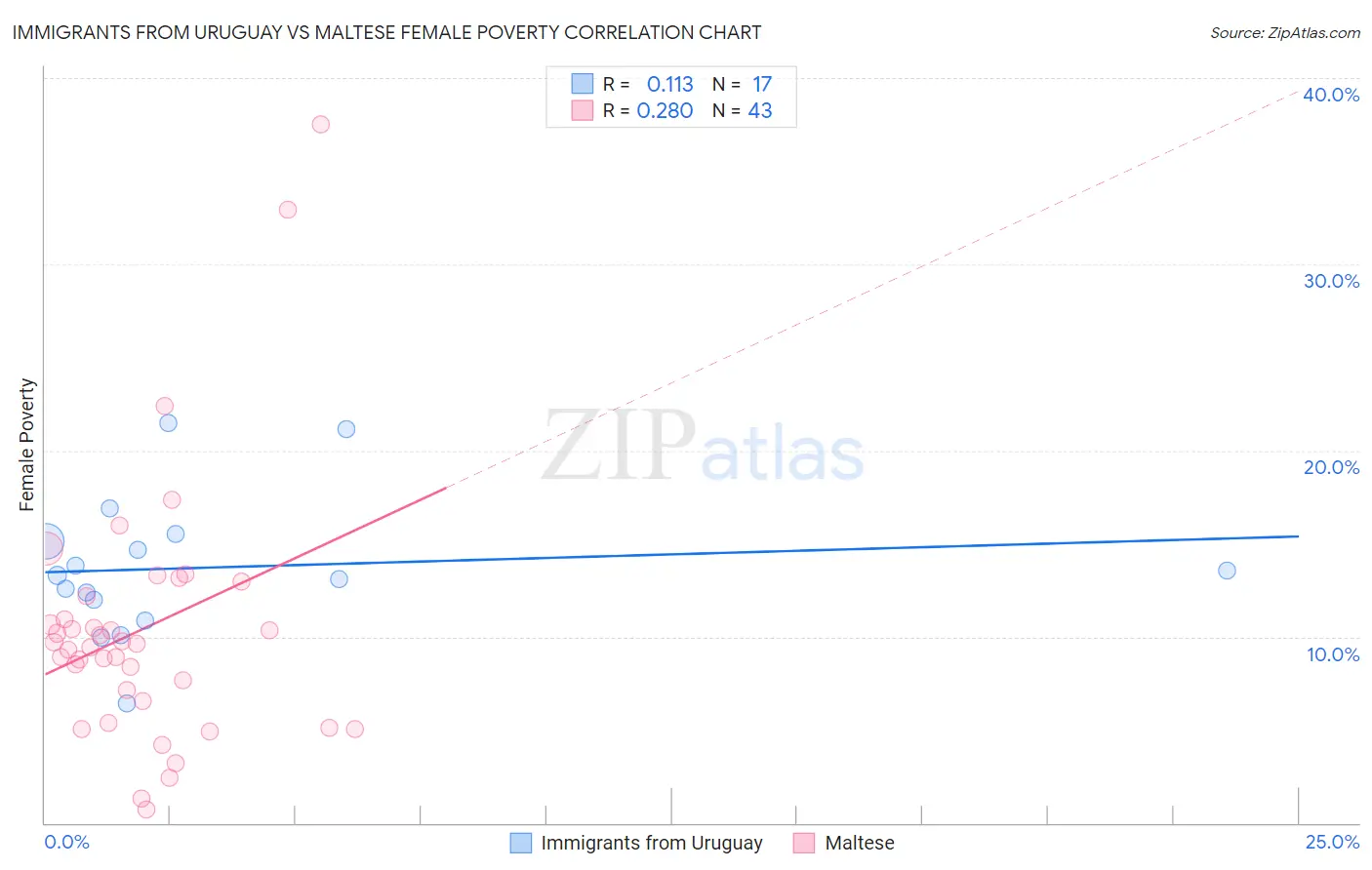 Immigrants from Uruguay vs Maltese Female Poverty