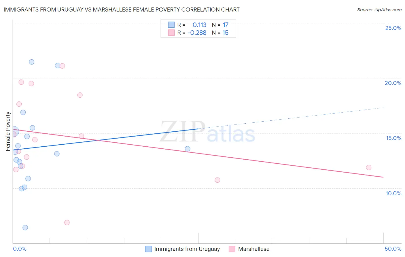 Immigrants from Uruguay vs Marshallese Female Poverty