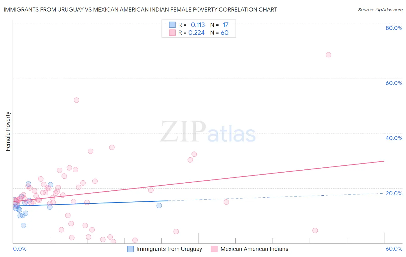 Immigrants from Uruguay vs Mexican American Indian Female Poverty
