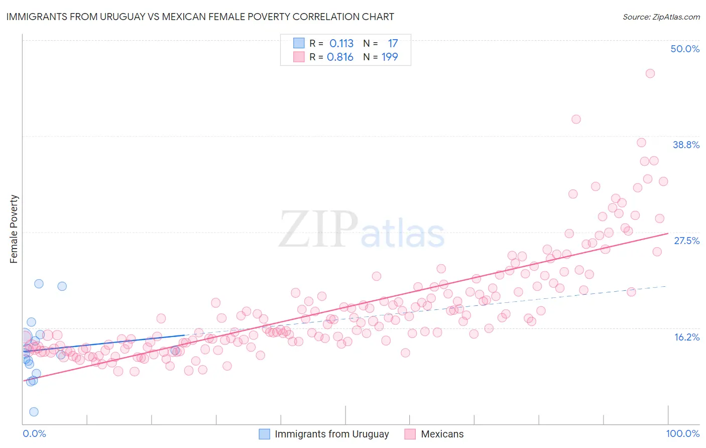 Immigrants from Uruguay vs Mexican Female Poverty