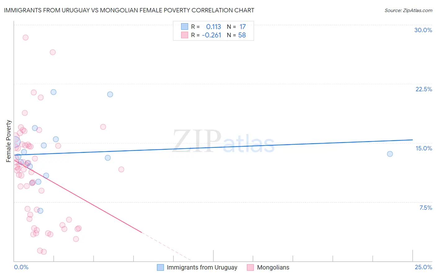 Immigrants from Uruguay vs Mongolian Female Poverty