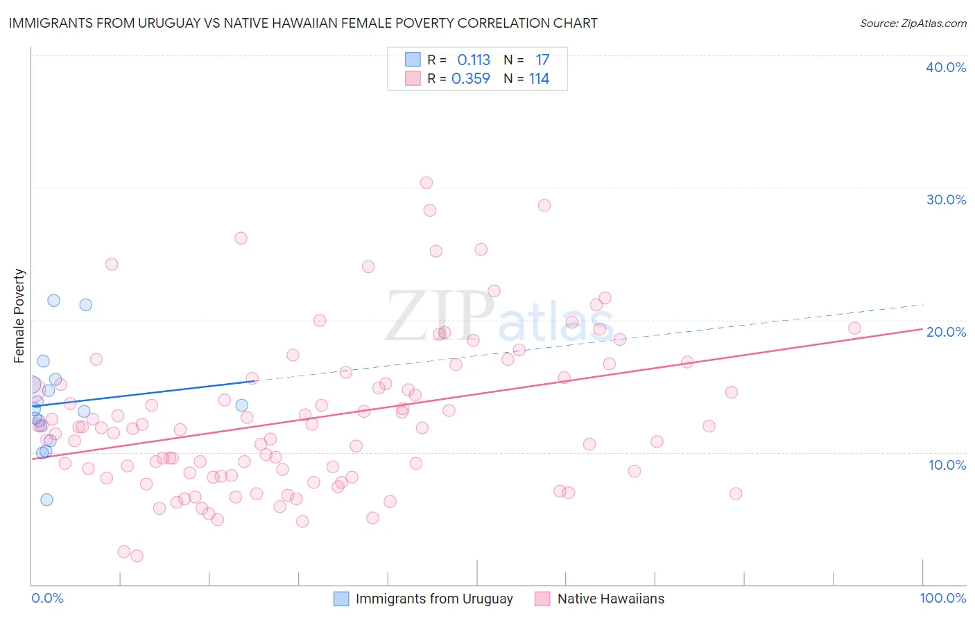 Immigrants from Uruguay vs Native Hawaiian Female Poverty