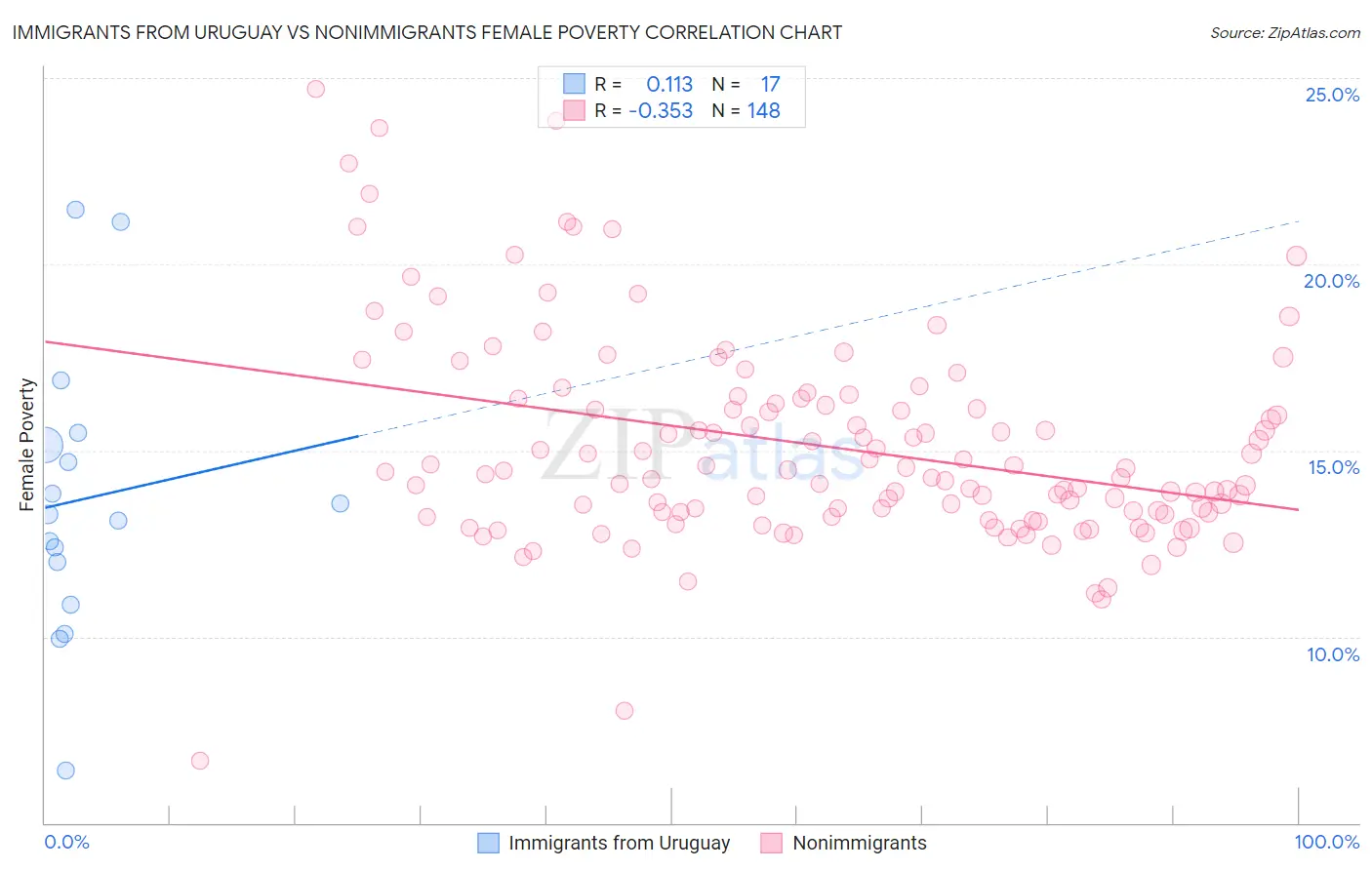 Immigrants from Uruguay vs Nonimmigrants Female Poverty