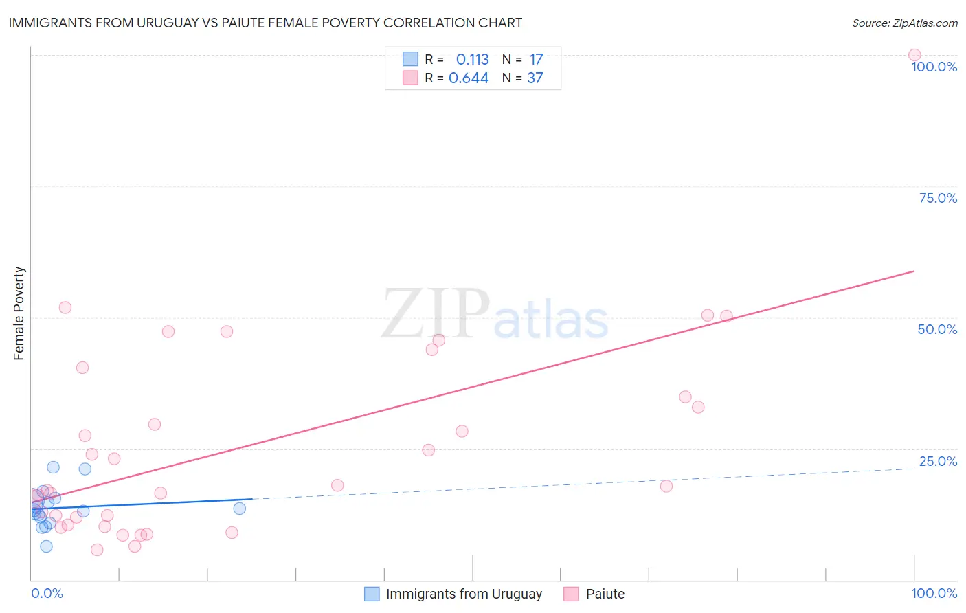 Immigrants from Uruguay vs Paiute Female Poverty