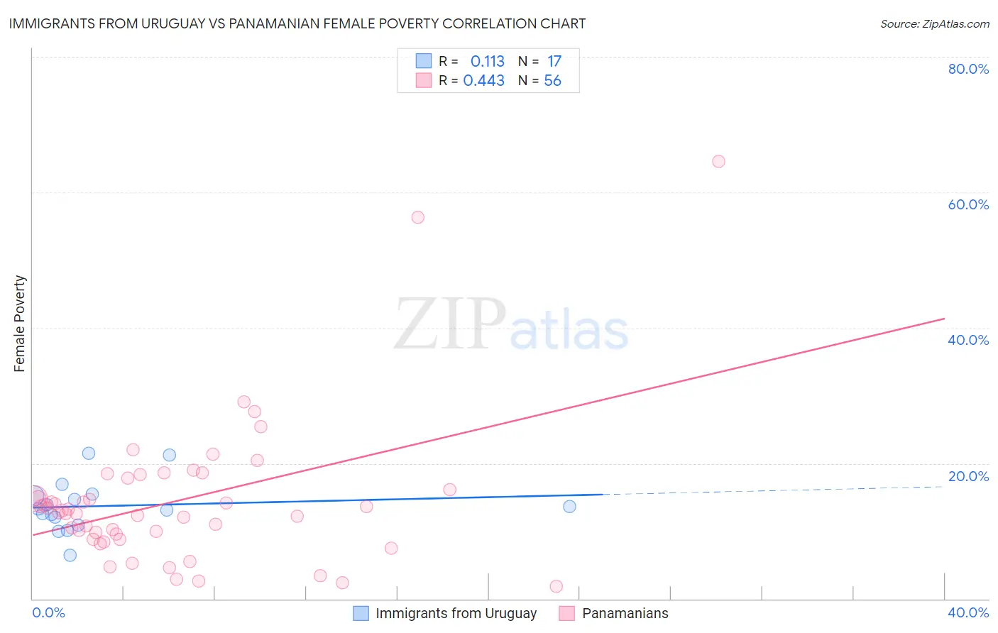 Immigrants from Uruguay vs Panamanian Female Poverty