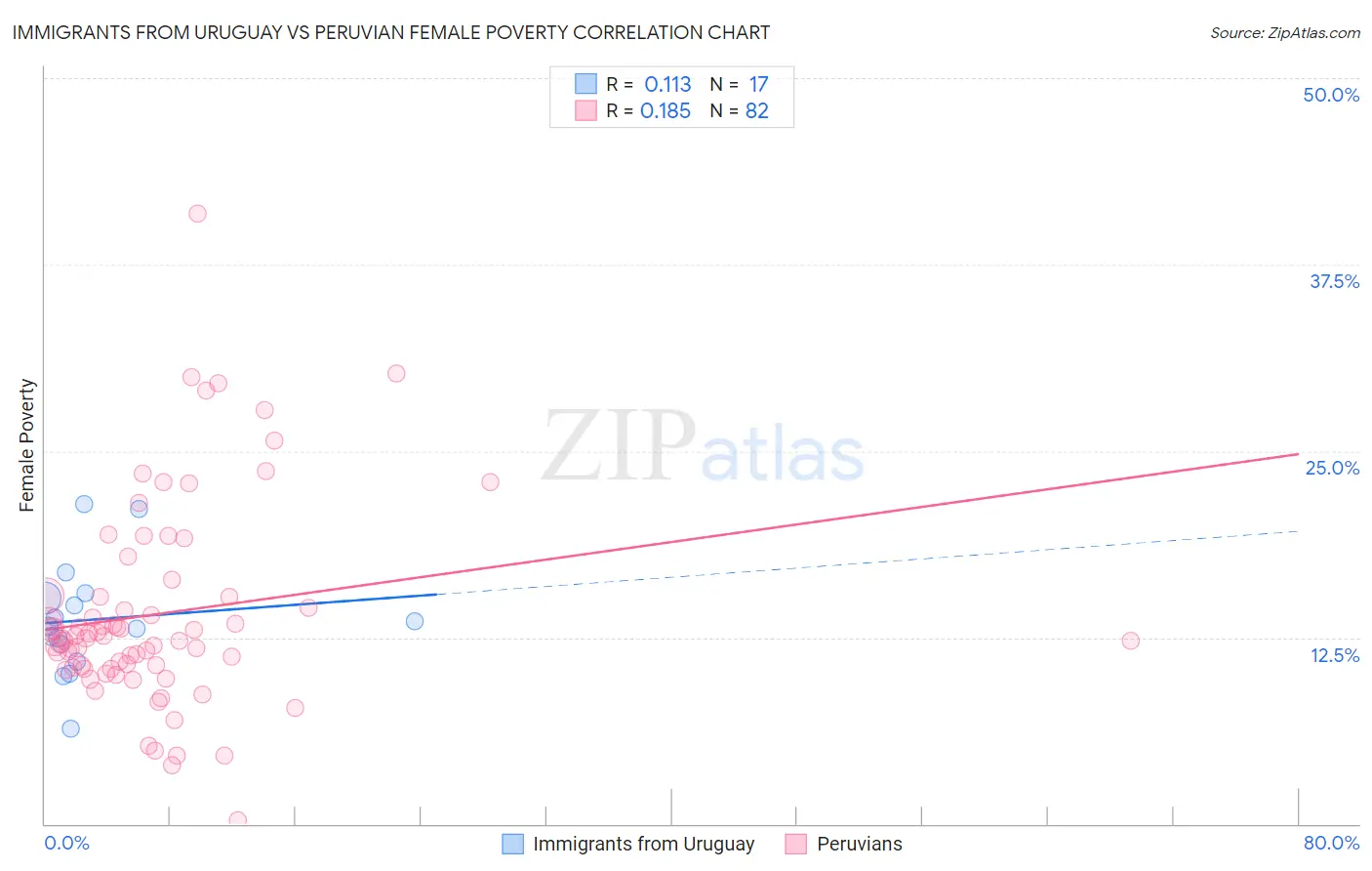 Immigrants from Uruguay vs Peruvian Female Poverty