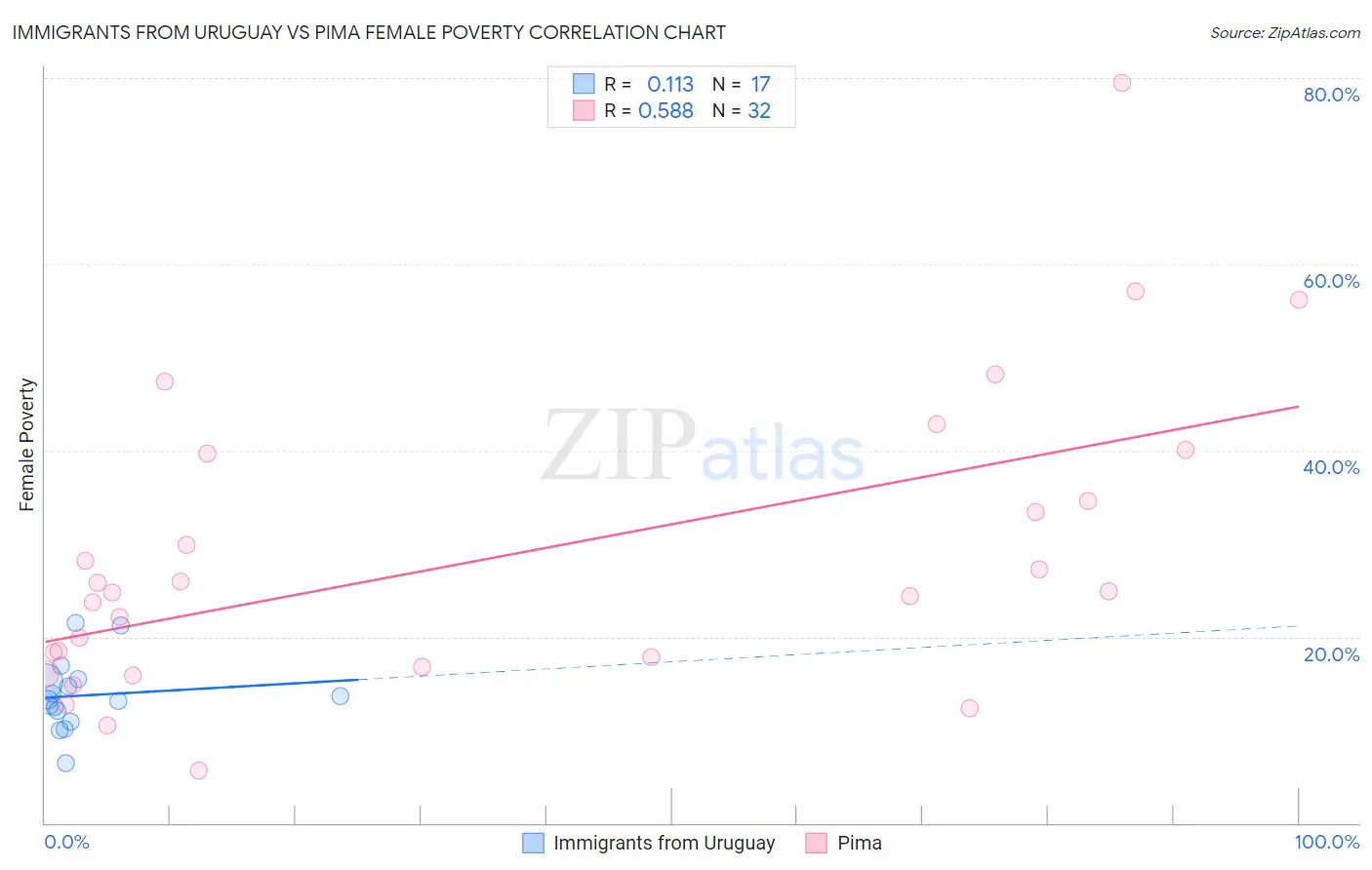 Immigrants from Uruguay vs Pima Female Poverty
