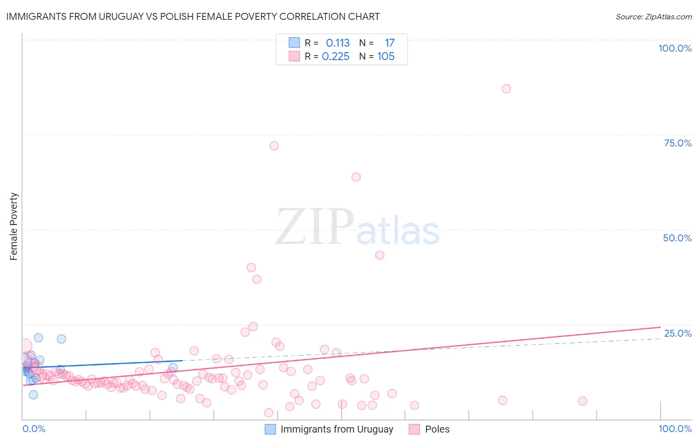 Immigrants from Uruguay vs Polish Female Poverty