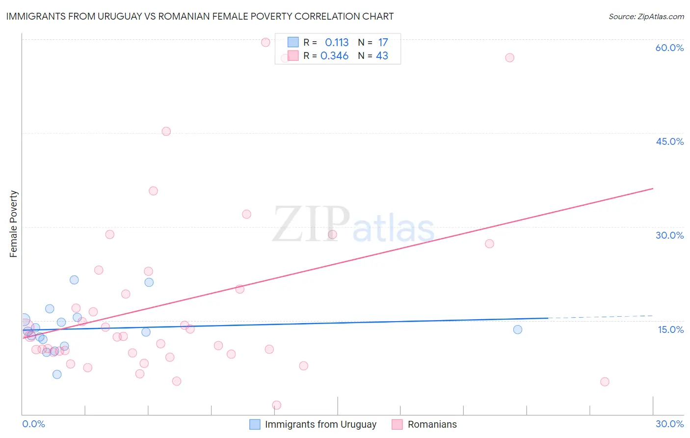 Immigrants from Uruguay vs Romanian Female Poverty