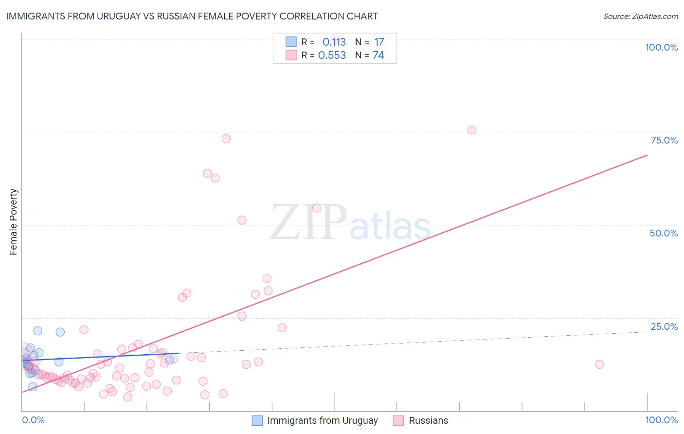 Immigrants from Uruguay vs Russian Female Poverty