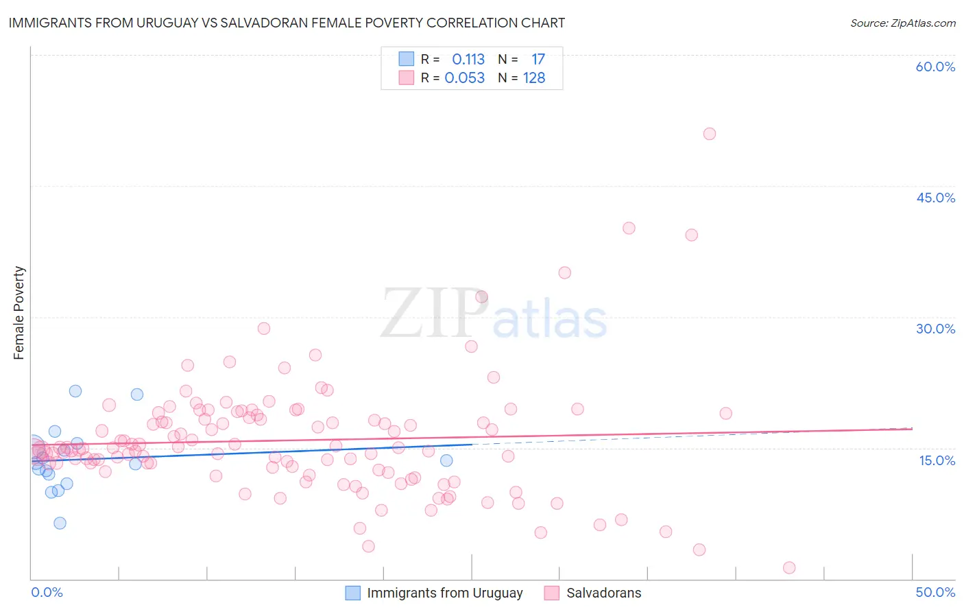 Immigrants from Uruguay vs Salvadoran Female Poverty