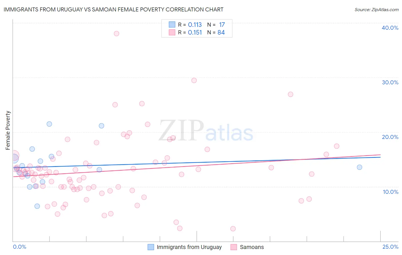 Immigrants from Uruguay vs Samoan Female Poverty