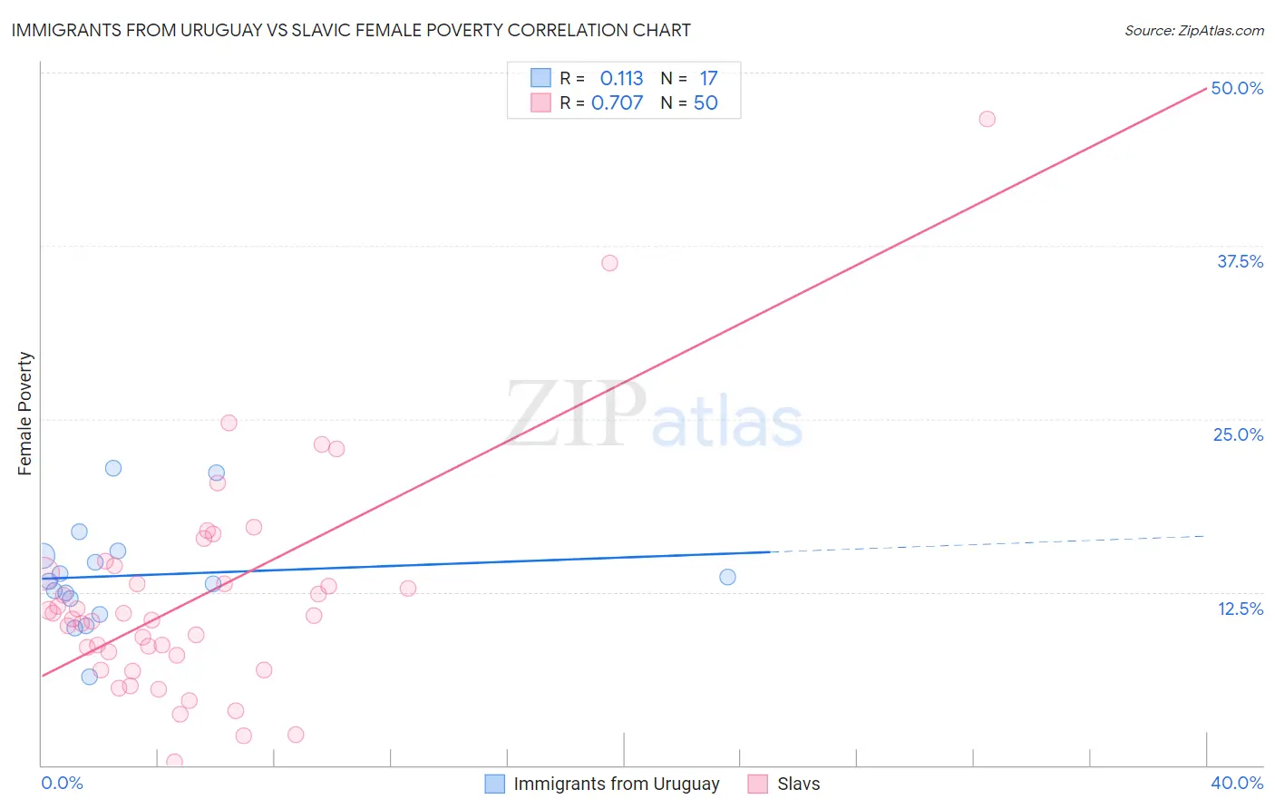 Immigrants from Uruguay vs Slavic Female Poverty