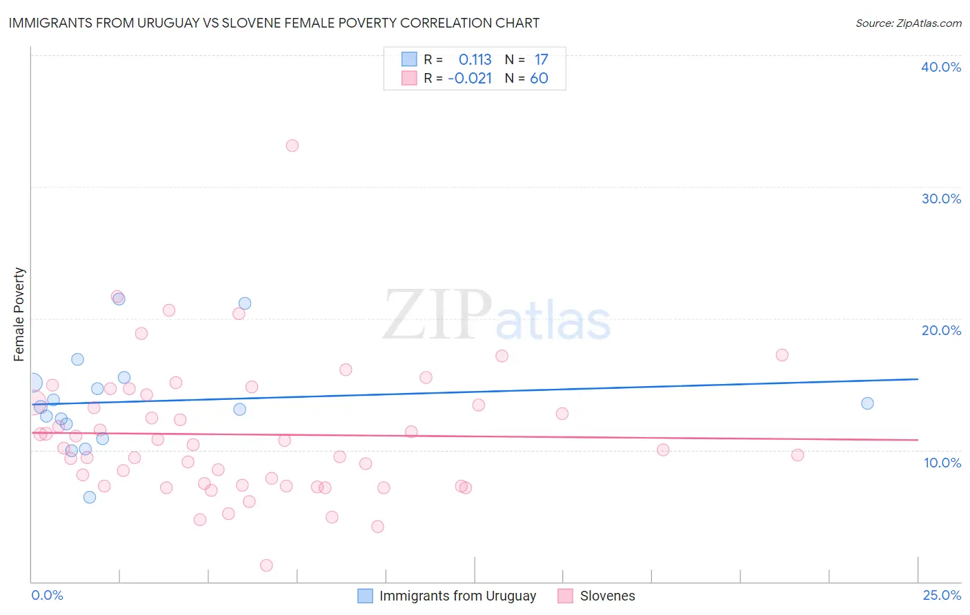 Immigrants from Uruguay vs Slovene Female Poverty