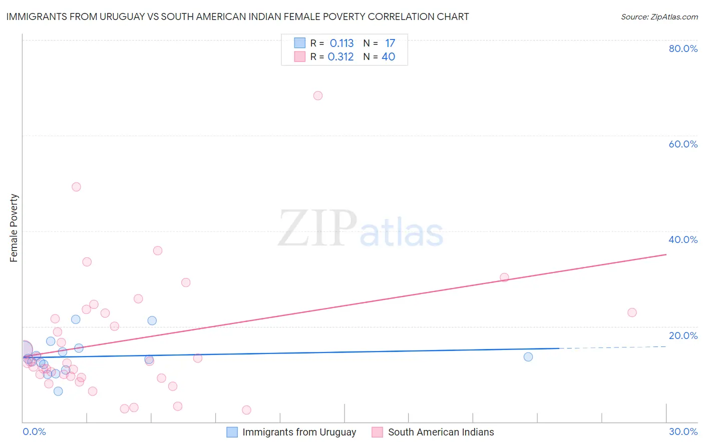 Immigrants from Uruguay vs South American Indian Female Poverty