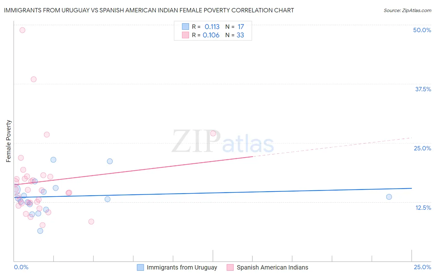 Immigrants from Uruguay vs Spanish American Indian Female Poverty