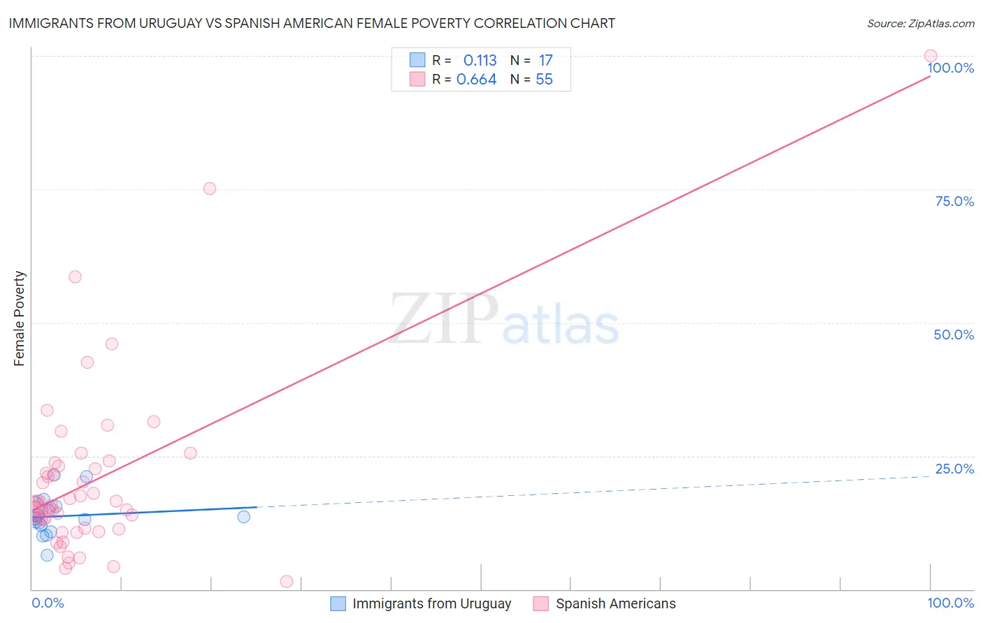 Immigrants from Uruguay vs Spanish American Female Poverty