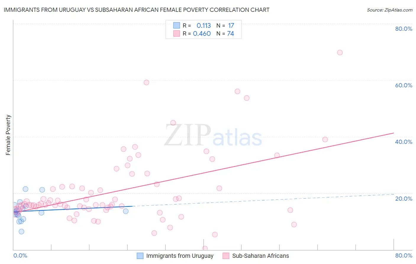 Immigrants from Uruguay vs Subsaharan African Female Poverty