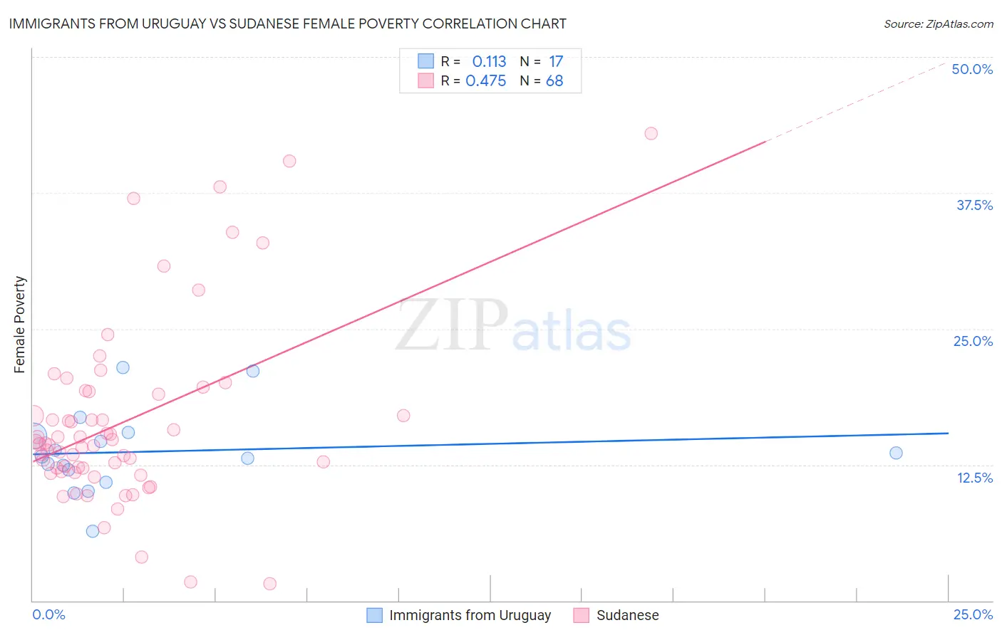 Immigrants from Uruguay vs Sudanese Female Poverty