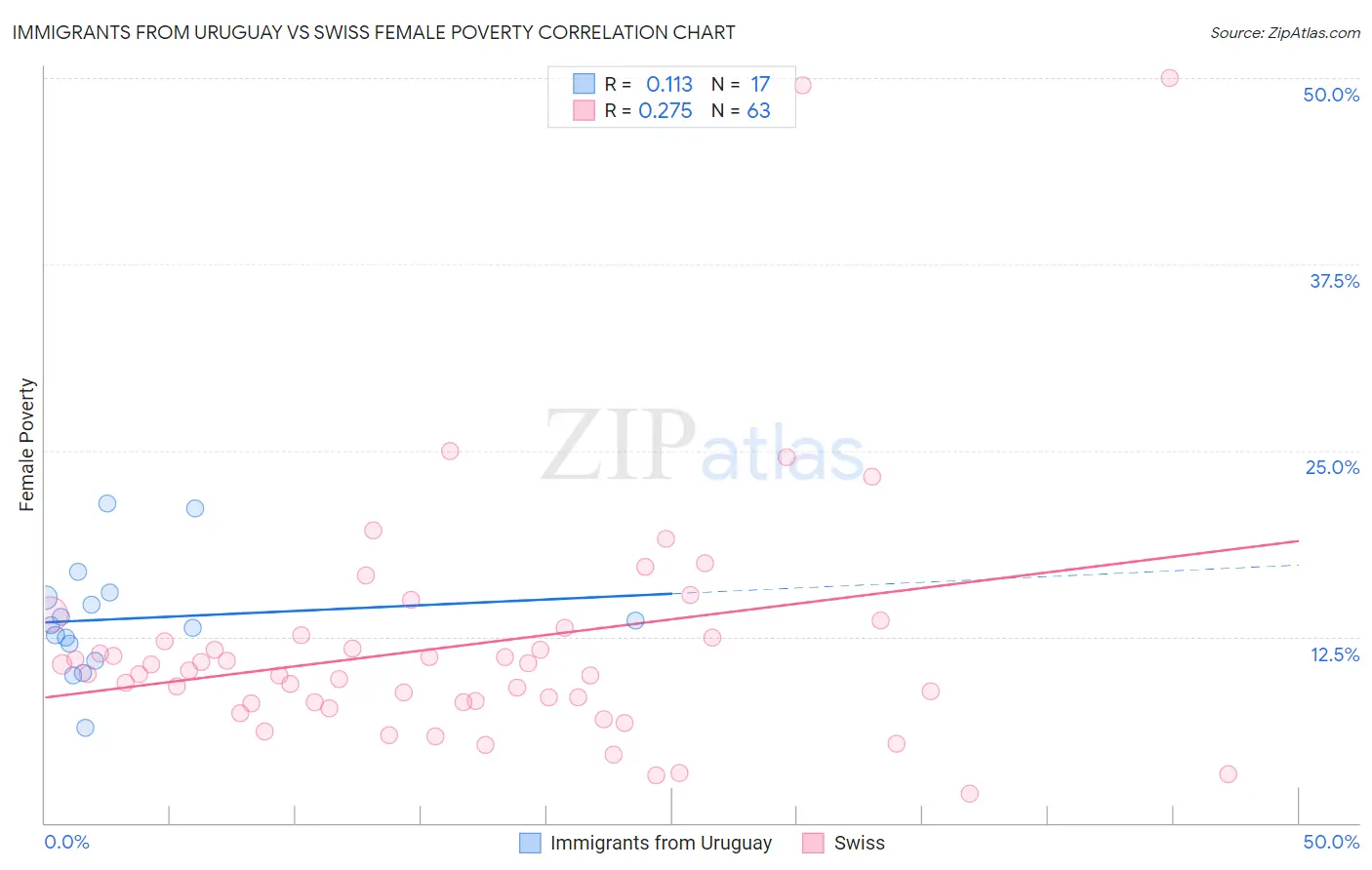Immigrants from Uruguay vs Swiss Female Poverty