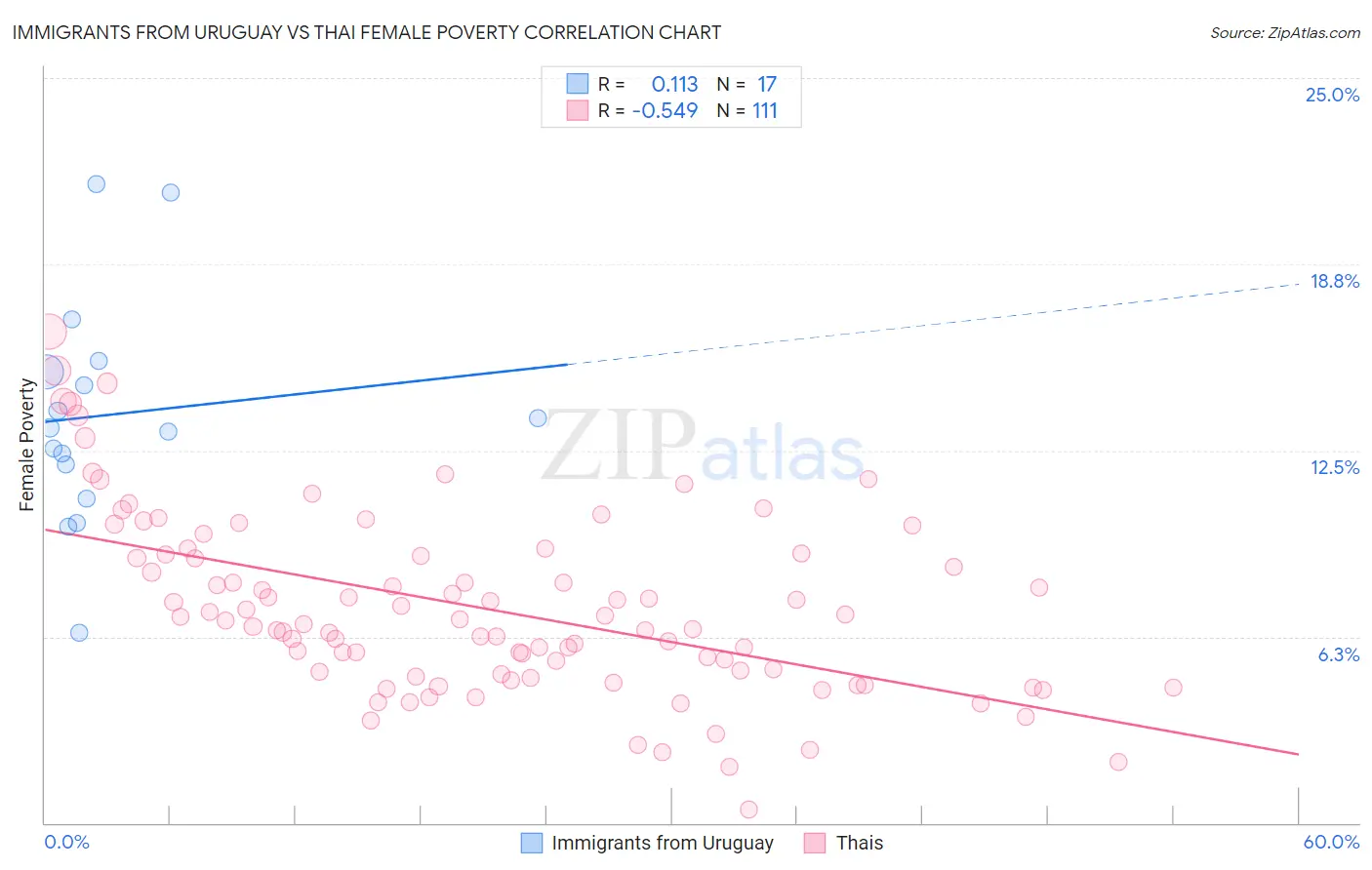 Immigrants from Uruguay vs Thai Female Poverty