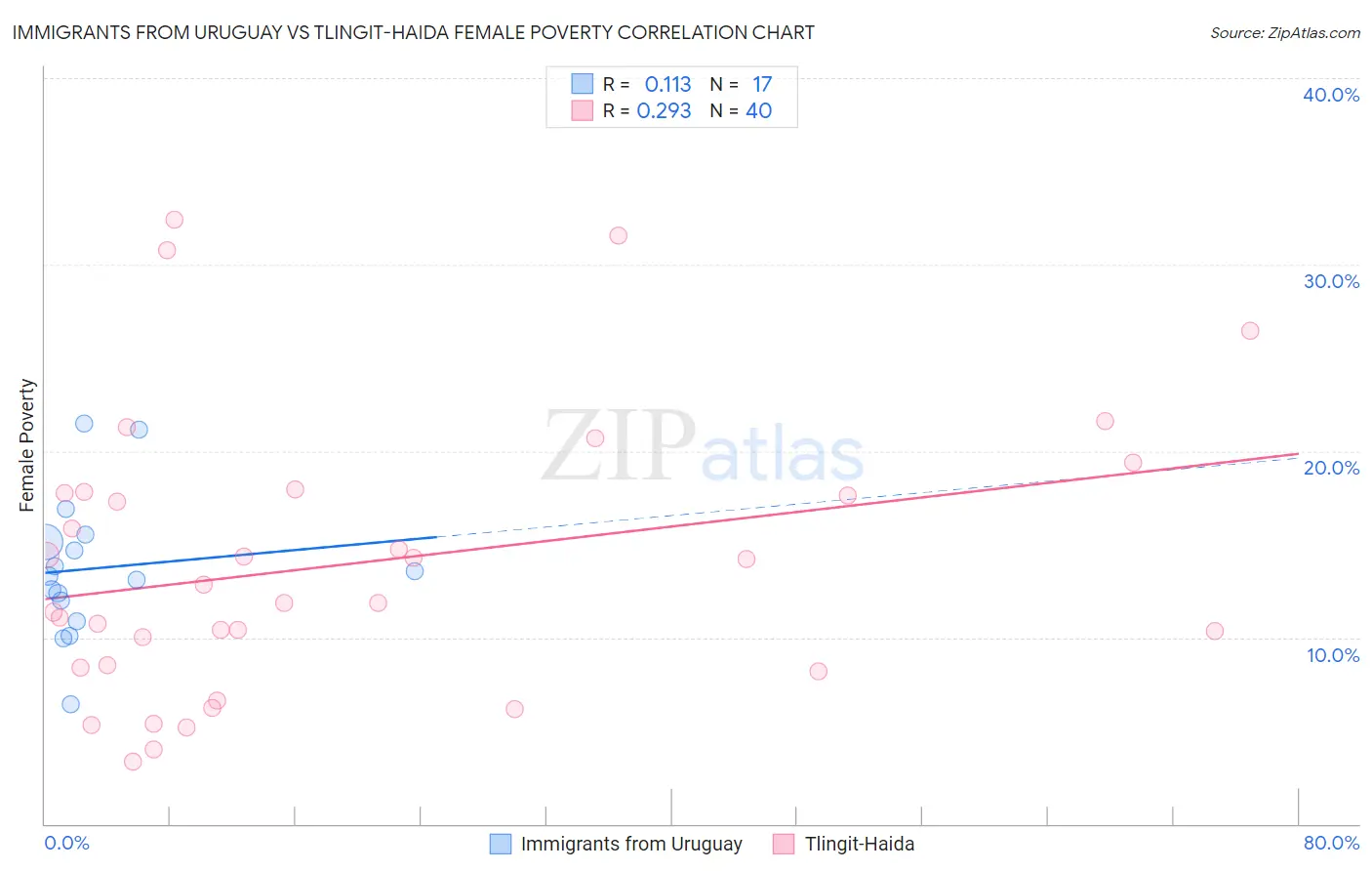 Immigrants from Uruguay vs Tlingit-Haida Female Poverty