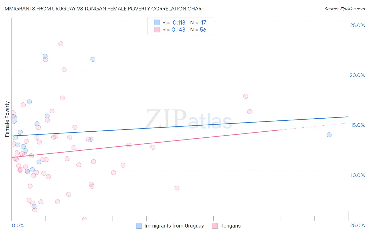 Immigrants from Uruguay vs Tongan Female Poverty