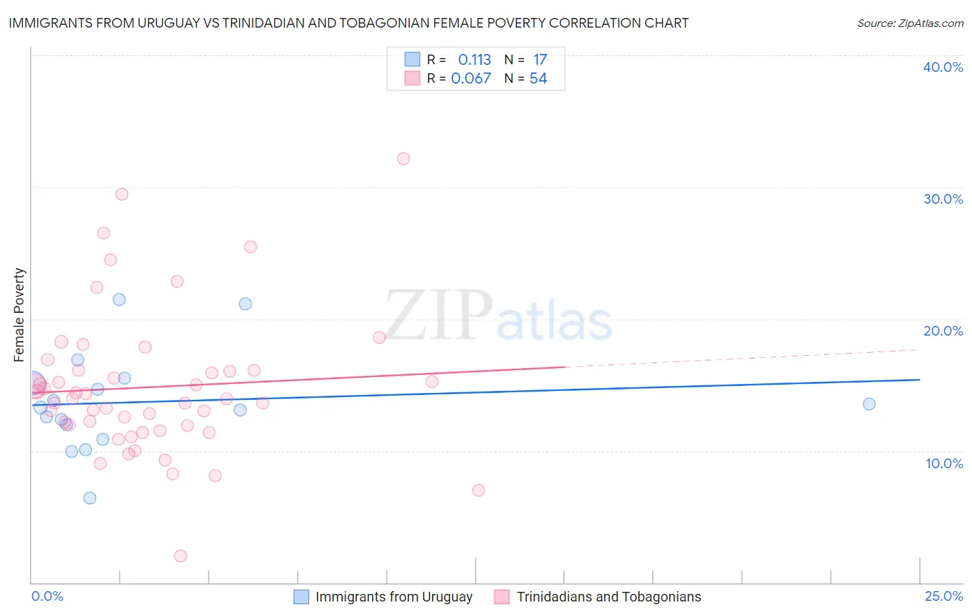 Immigrants from Uruguay vs Trinidadian and Tobagonian Female Poverty