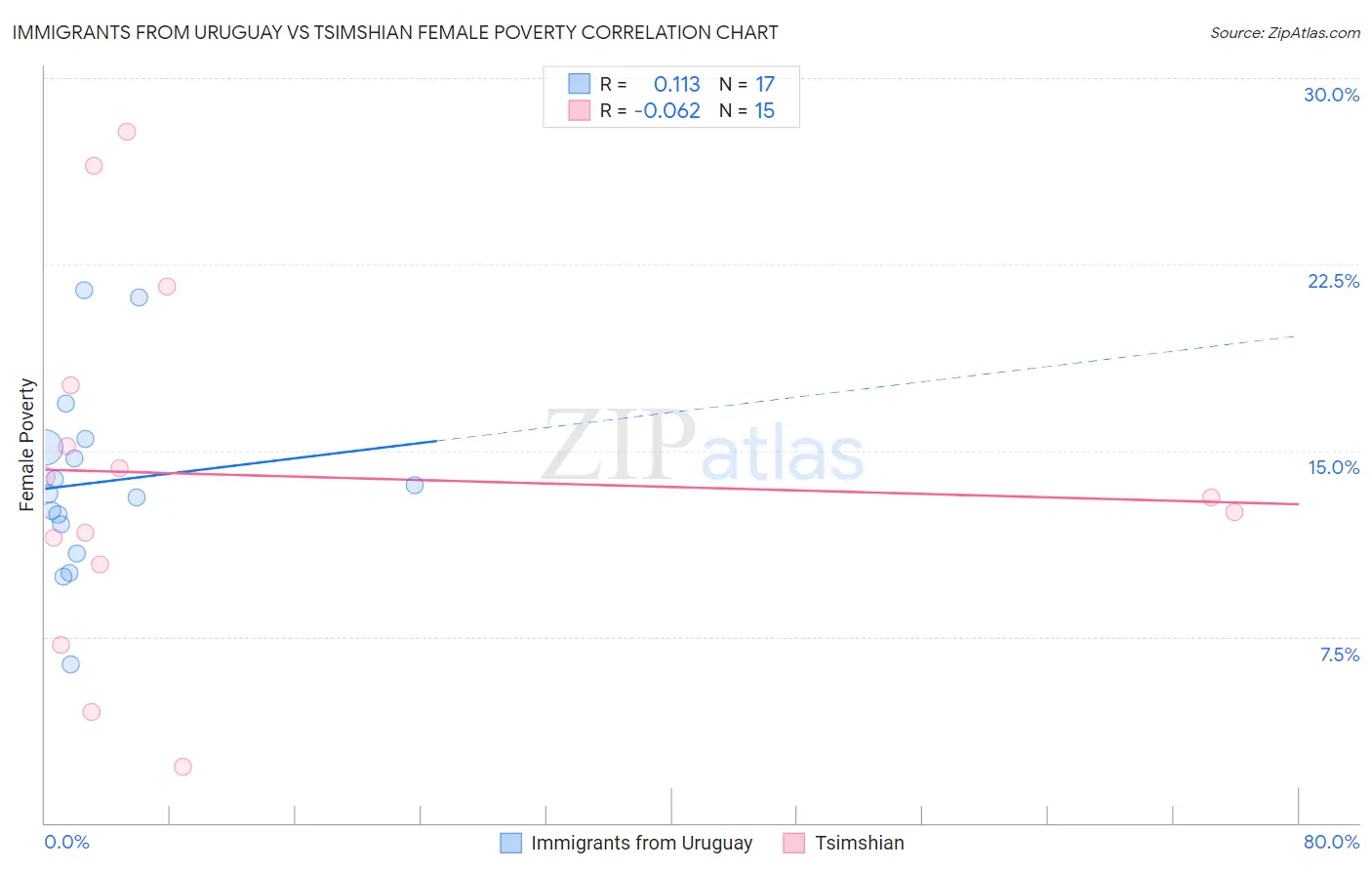 Immigrants from Uruguay vs Tsimshian Female Poverty