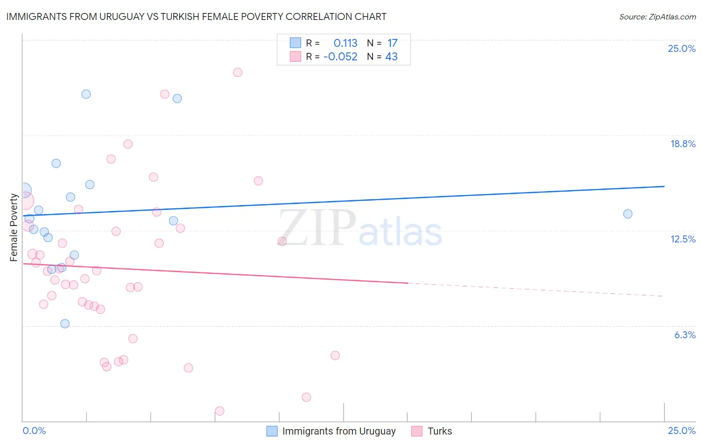 Immigrants from Uruguay vs Turkish Female Poverty