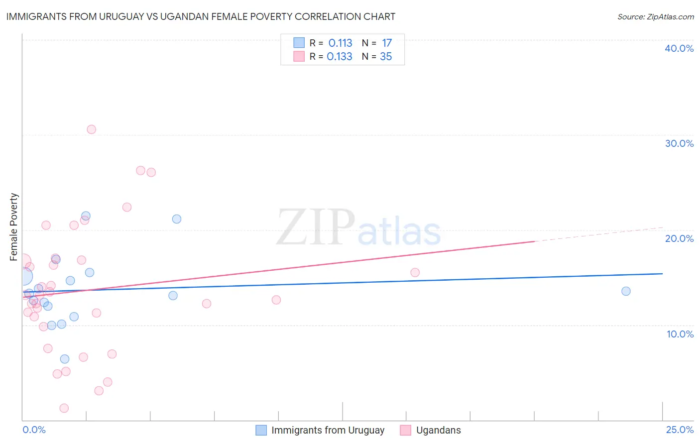 Immigrants from Uruguay vs Ugandan Female Poverty