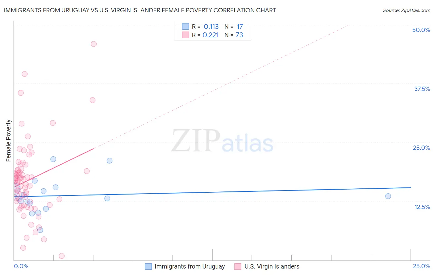 Immigrants from Uruguay vs U.S. Virgin Islander Female Poverty
