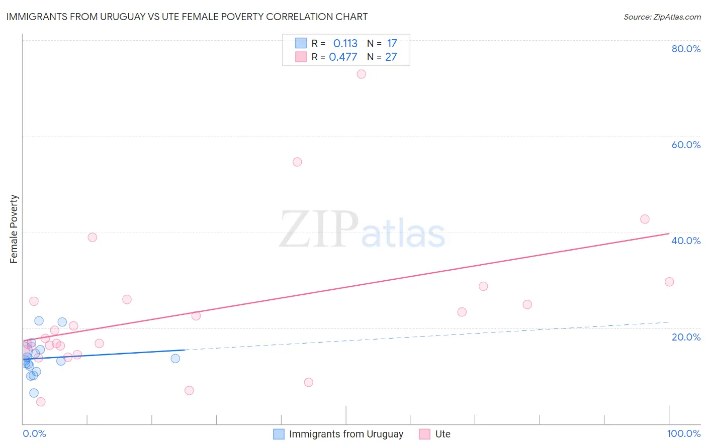 Immigrants from Uruguay vs Ute Female Poverty