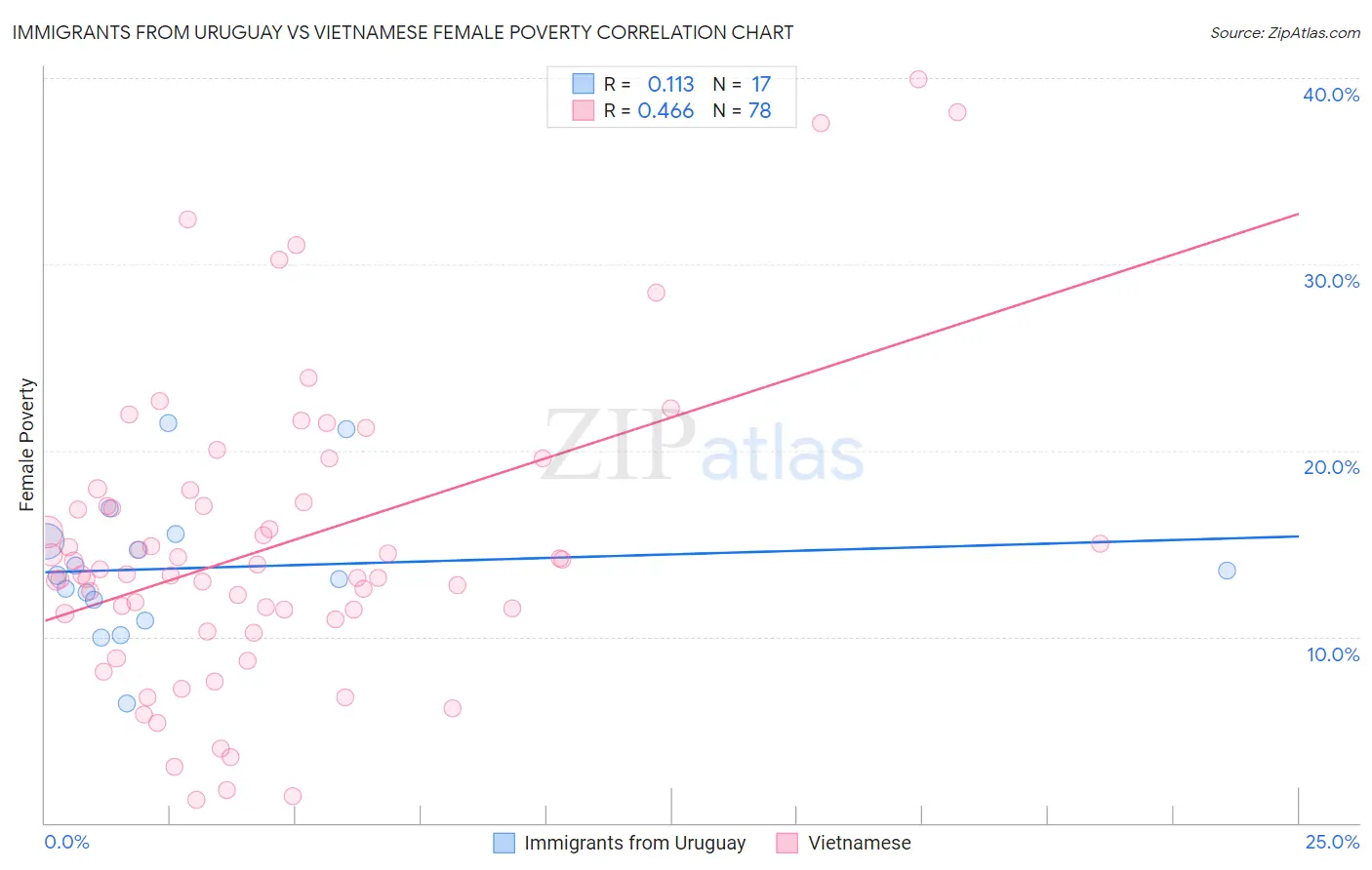 Immigrants from Uruguay vs Vietnamese Female Poverty