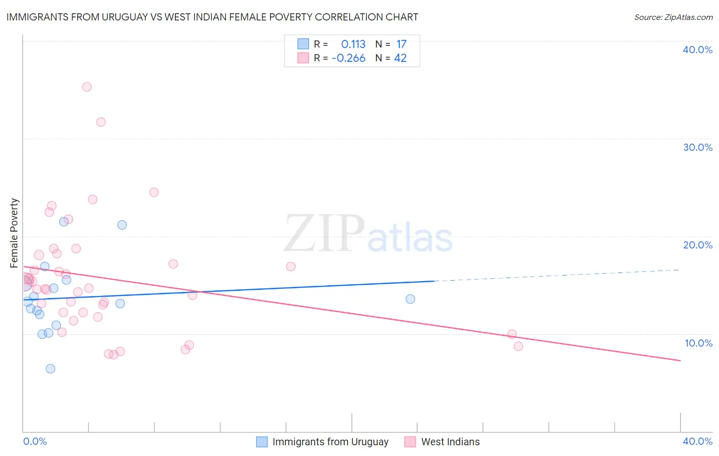 Immigrants from Uruguay vs West Indian Female Poverty